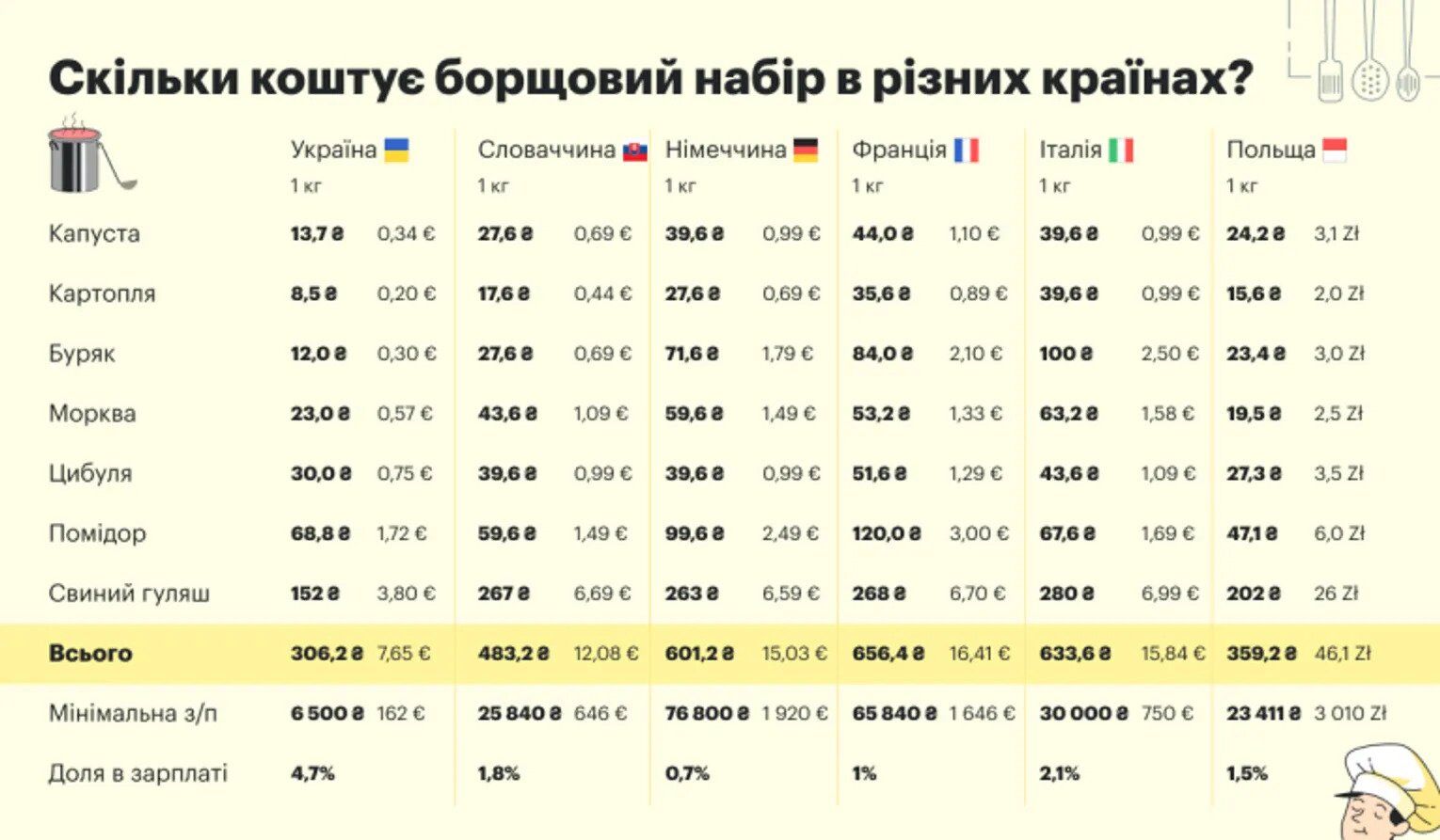 Сколько стоит борщ в Украине и странах ЕС