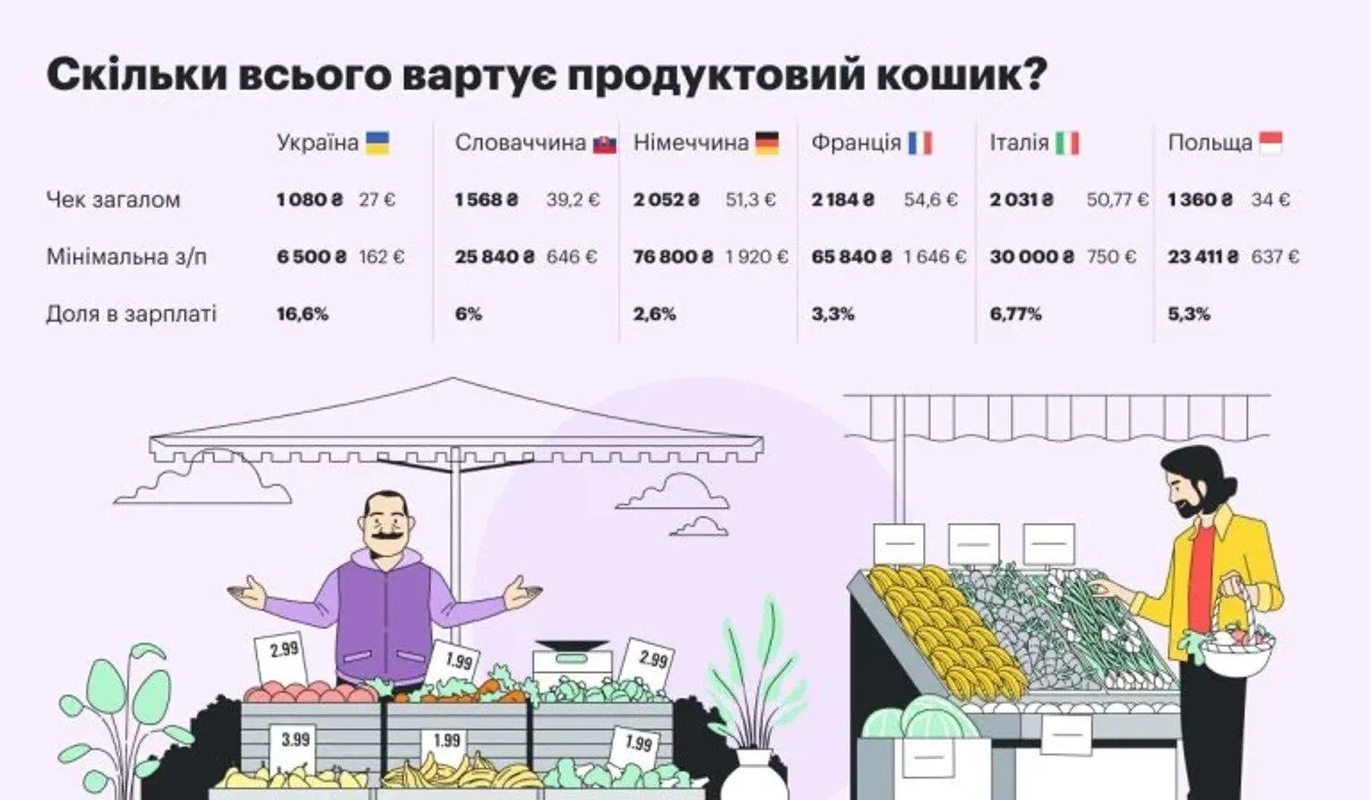 Скільки коштує продуктовий кошик у країнах ЄС та в Україні