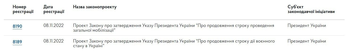 Зеленский внес в Раду законопроект о продлении военного положения и мобилизации в Украине