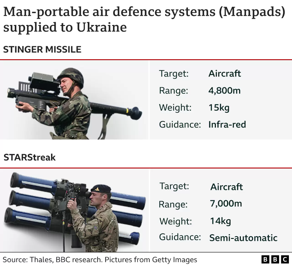 Запад должен увеличить поставки систем ПВО Украине, чтобы не допустить развития ''сирийского сценария'' – британские аналитики