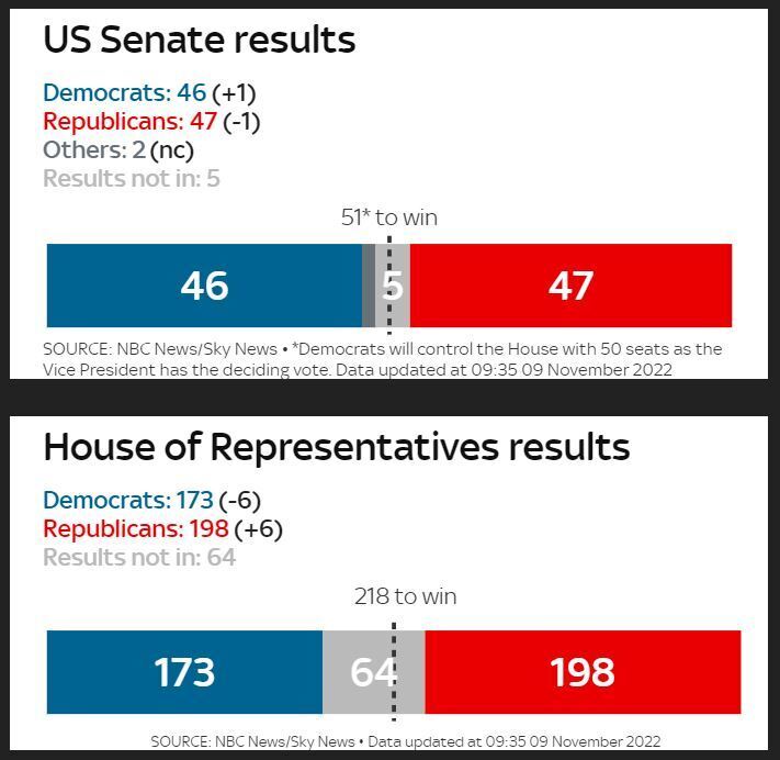 Республіканці вирвалися вперед за результатами голосування у Палату представників США: скільки місць отримають