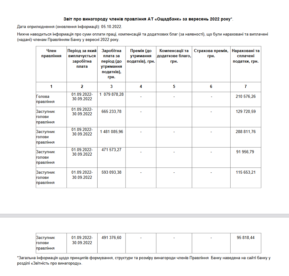 Яка зарплата у членів правління Ощадбанку