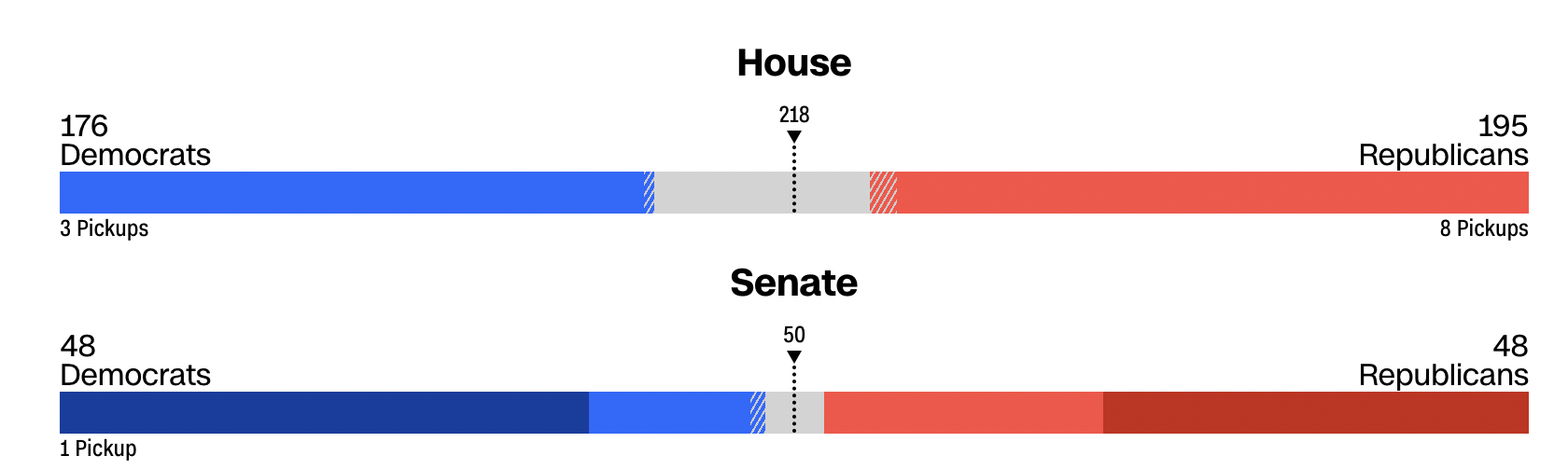 Республиканцы лидируют на выборах в Конгресс США: в Джорджии состоится второй тур 