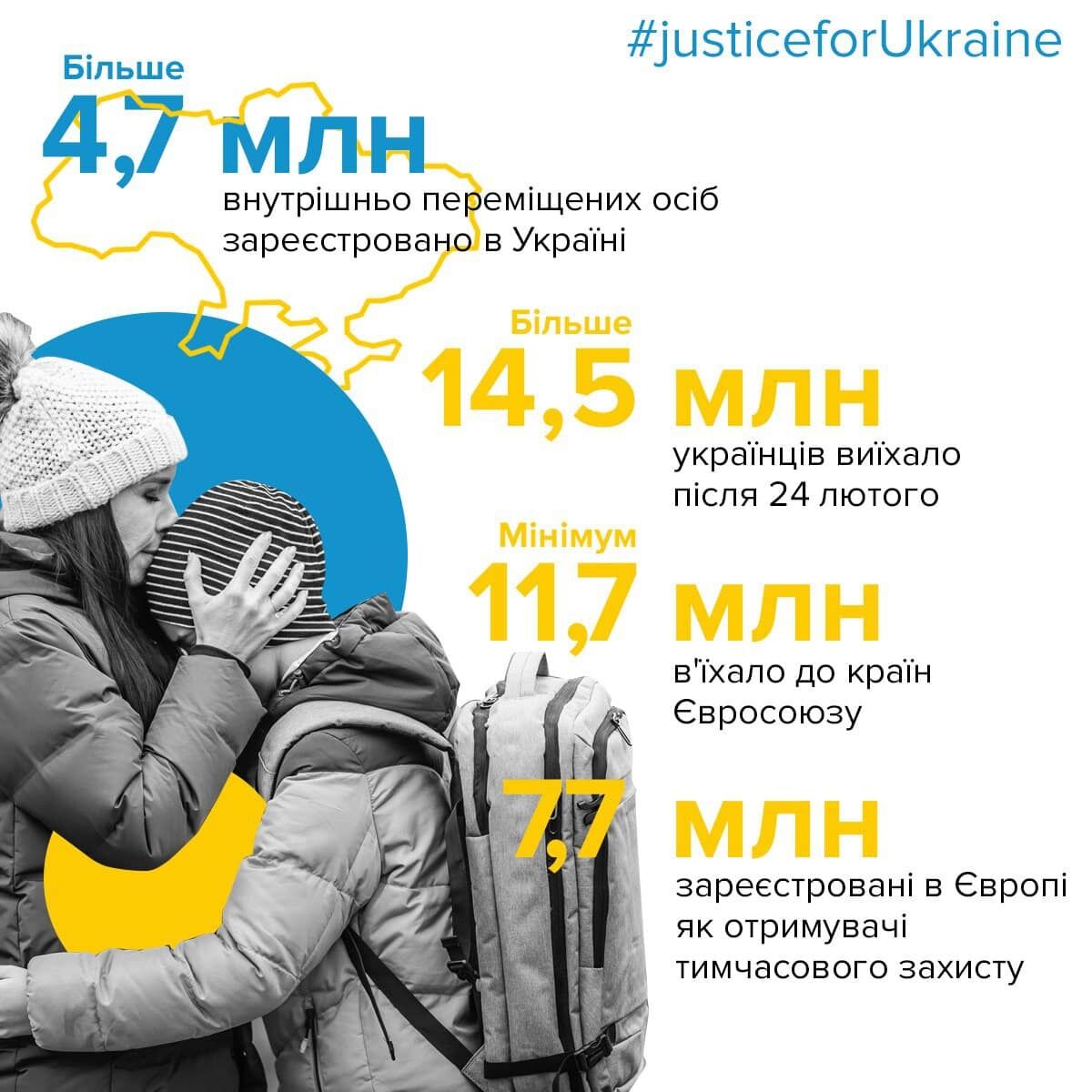 Омбудсмен назвал количество граждан, которые покинули Украину во время войны: как население украинских городов-миллионников. Инфографика
