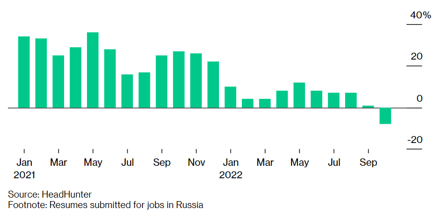 Нестача робочої сили у Росії.