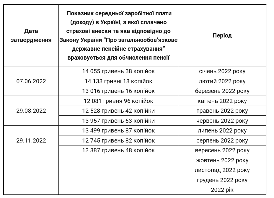 У вересні розмір середньої заробітної плати, що враховується для розрахунку пенсії, склав 13 387 грн