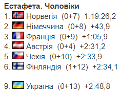 Українець переміг олімпійського чемпіона: результати естафети на КС з біатлону