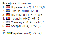 На Кубку світу з біатлону відбулася чоловіча естафета. Результат України