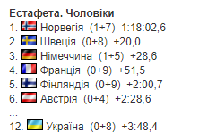 На Кубке мира по биатлону состоялась мужская эстафета. Результат Украины