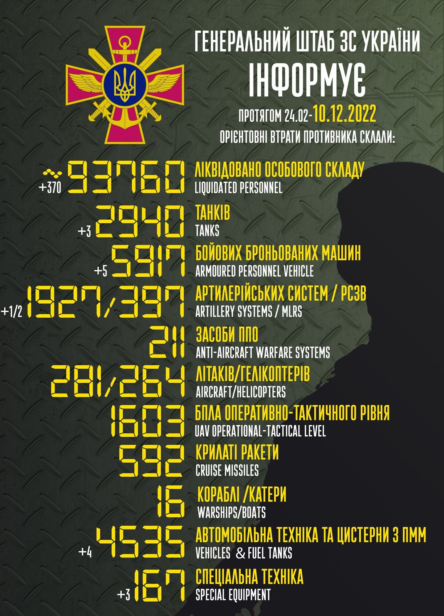 Потери армии РФ по состоянию на утро 10 декабря