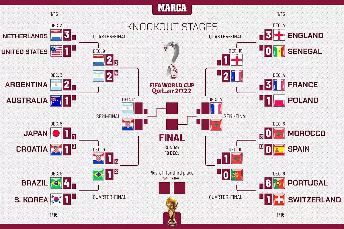 Франція – Марокко: прогноз на 1/2 фіналу ЧС-2022