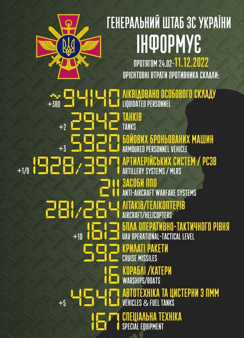 Втрати РФ у війні перевищили 94 тис. окупантів: знищено ще три ББМ і 10 безпілотників ворога 
