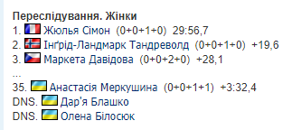 2-й етап Кубку світу з біатлону. Результати та звіти