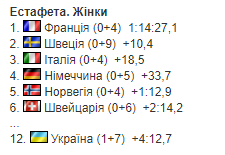 Кривонос позбавила збірну України з біатлону високого результату в естафеті Кубку світу