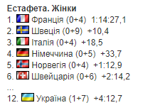 2-й етап Кубку світу з біатлону. Результати та звіти