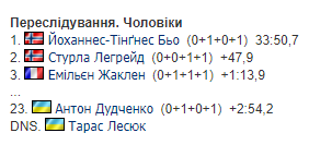 2-й етап Кубку світу з біатлону. Результати та звіти