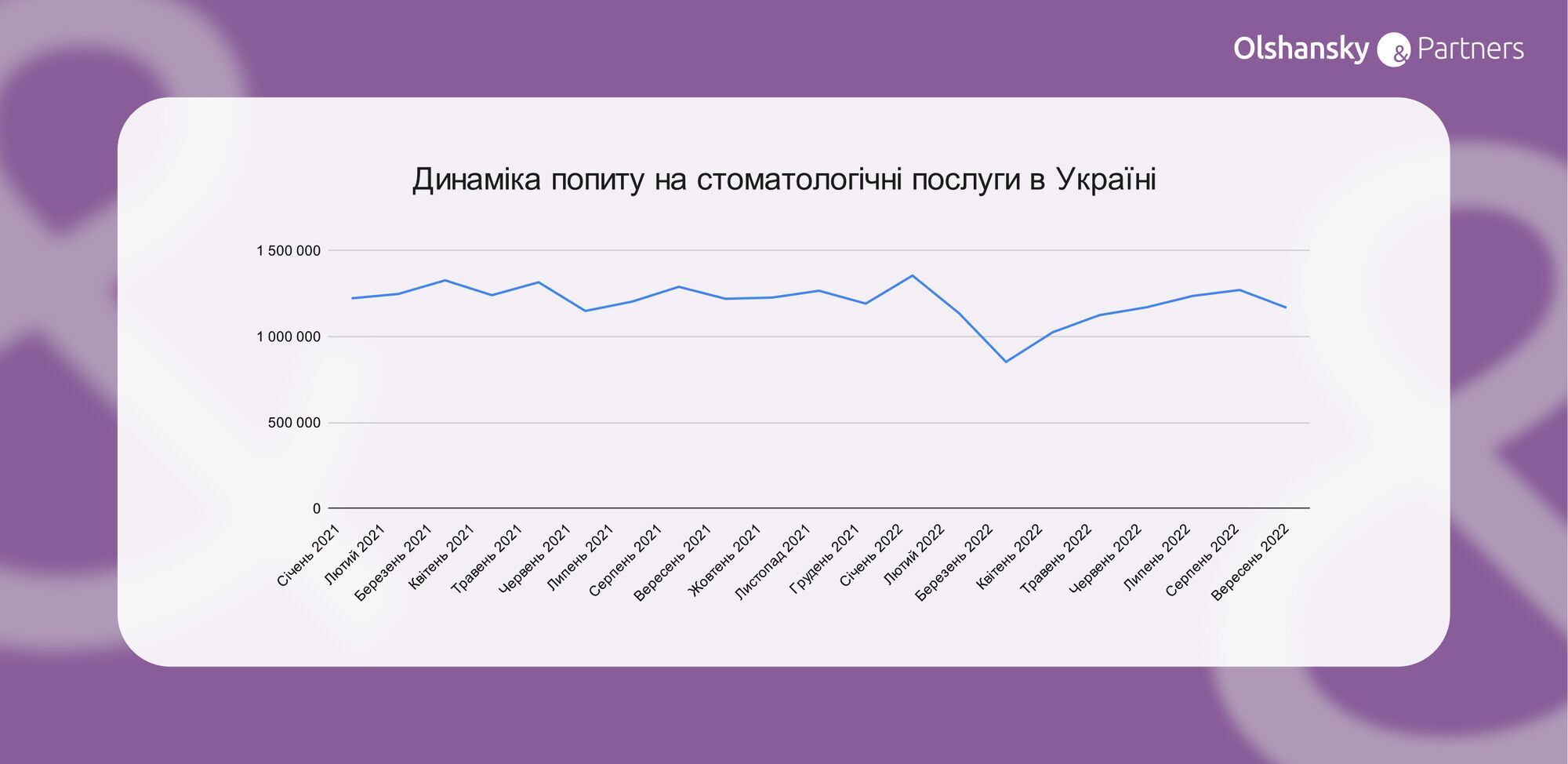 Стоматологічні послуги: попри все люди хочуть мати гарну посмішку