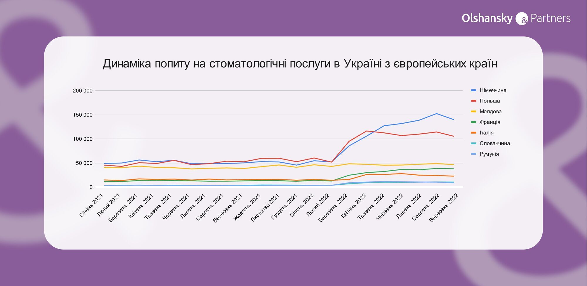 Стоматологічні послуги: попри все люди хочуть мати гарну посмішку