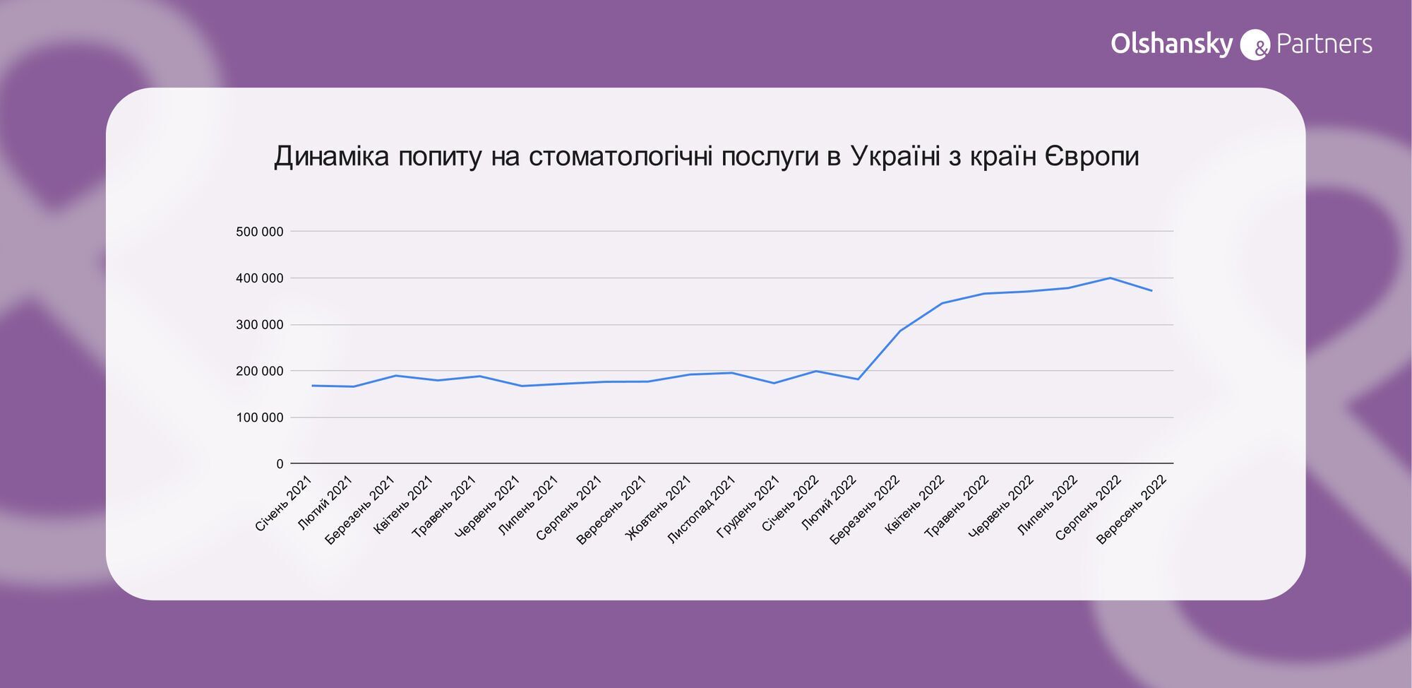 Стоматологічні послуги: попри все люди хочуть мати гарну посмішку