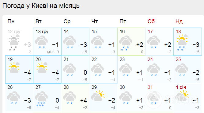 Прогноз погоди у столиці України