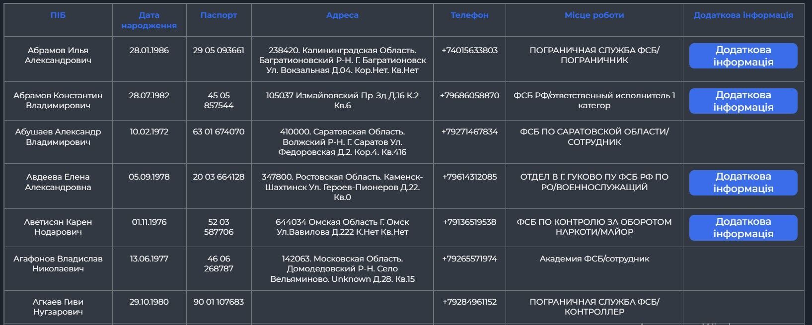 В Molfar обнародовали список сотрудников ФСБ, причастных к преступлениям РФ против Украины