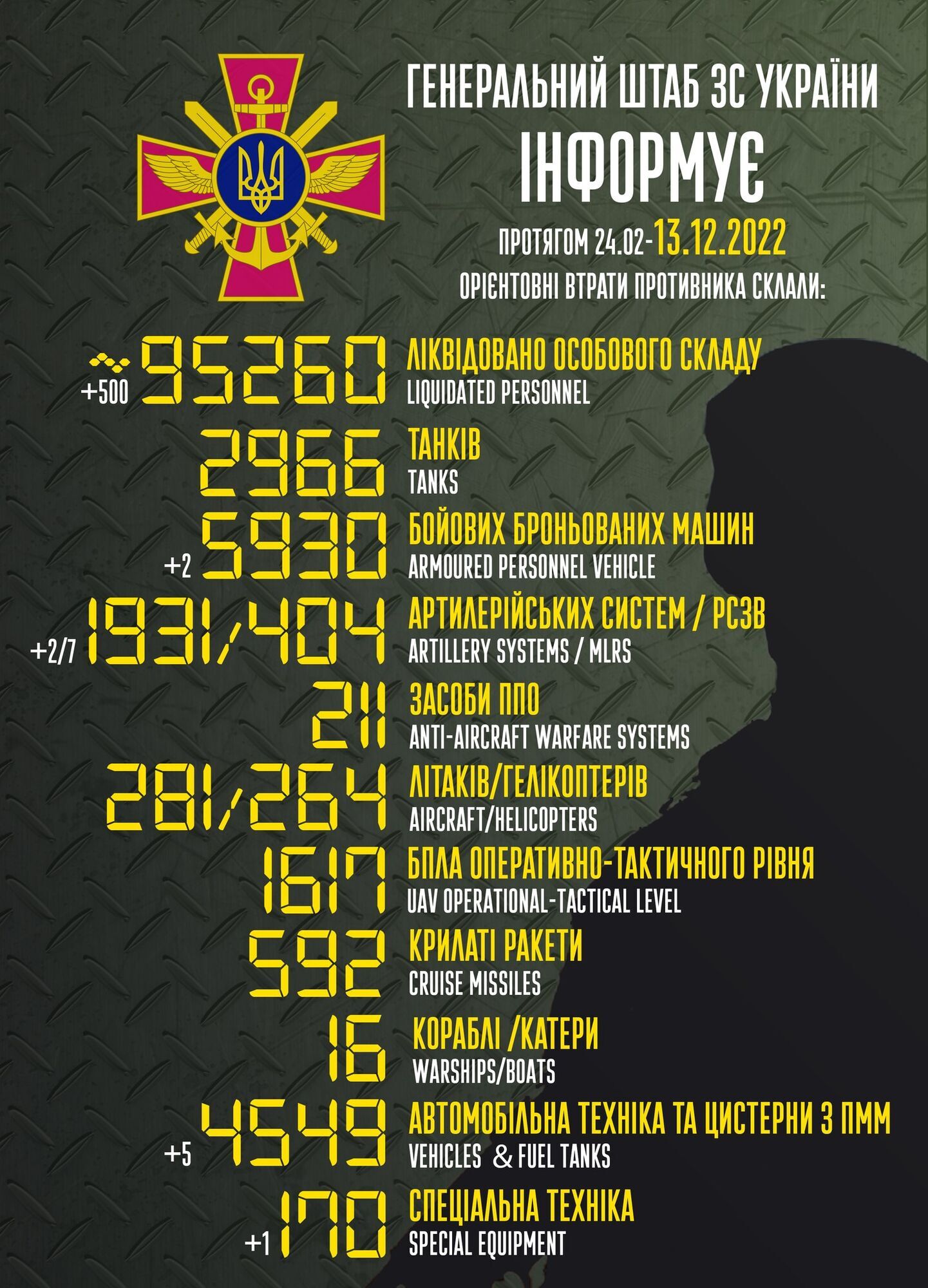 Потери армии РФ по состоянию на 13 декабря 2022 года.