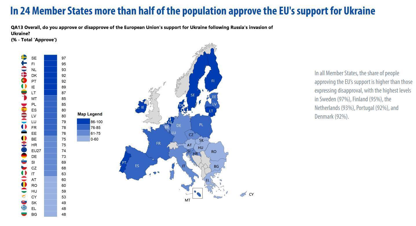 74% жителей стран Евросоюза выступили за поддержку Украины в войне против РФ – опрос