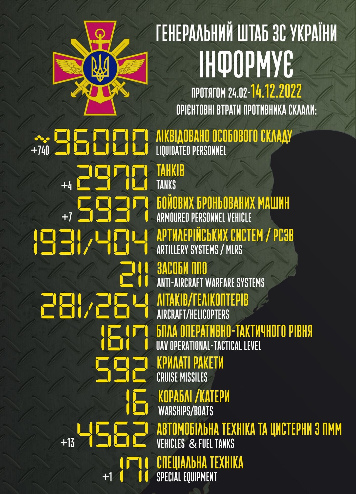 Втрати РФ у війні проти України сягнули 96 тис. осіб, за добу знищено 4 танки і 7 ББМ