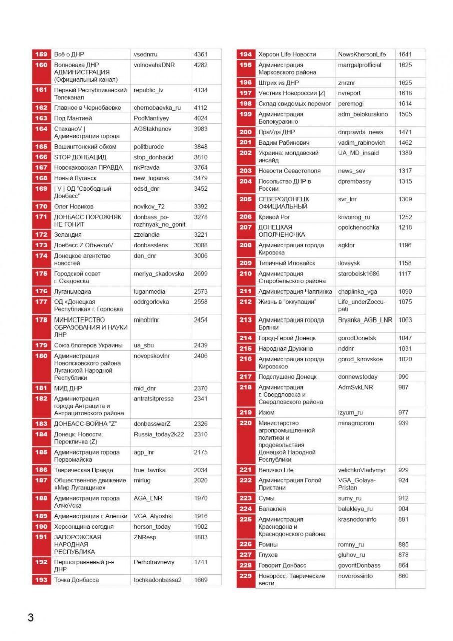 "Отравляют украинское инфопространство": СМИ обнародовали список пророссийских Telegram-каналов
