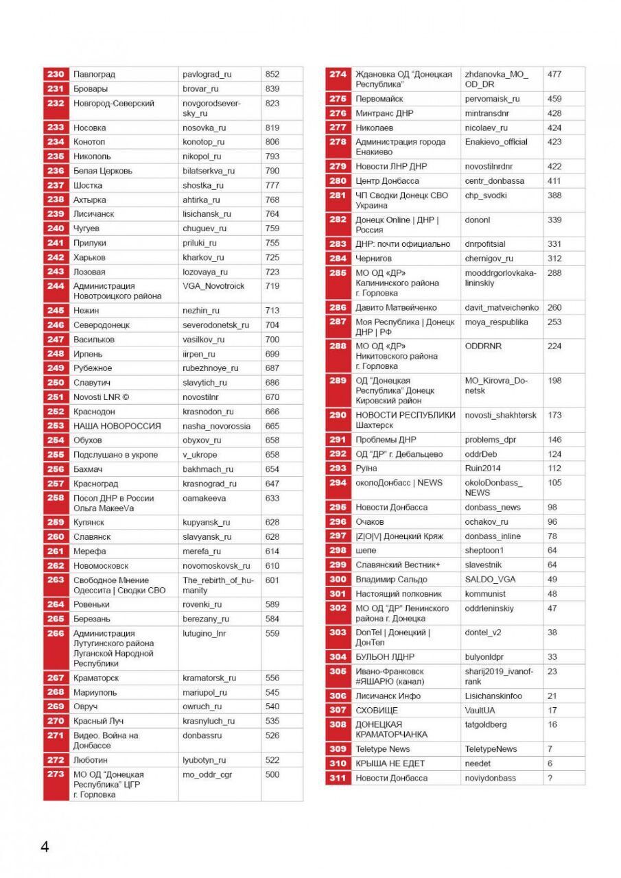 "Отравляют украинское инфопространство": СМИ обнародовали список пророссийских Telegram-каналов