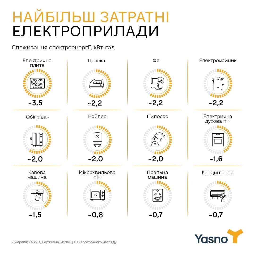 Енергетики просять вмикати прилади після подачі електроенергії не раніше, ніж за 15-20 хвилин