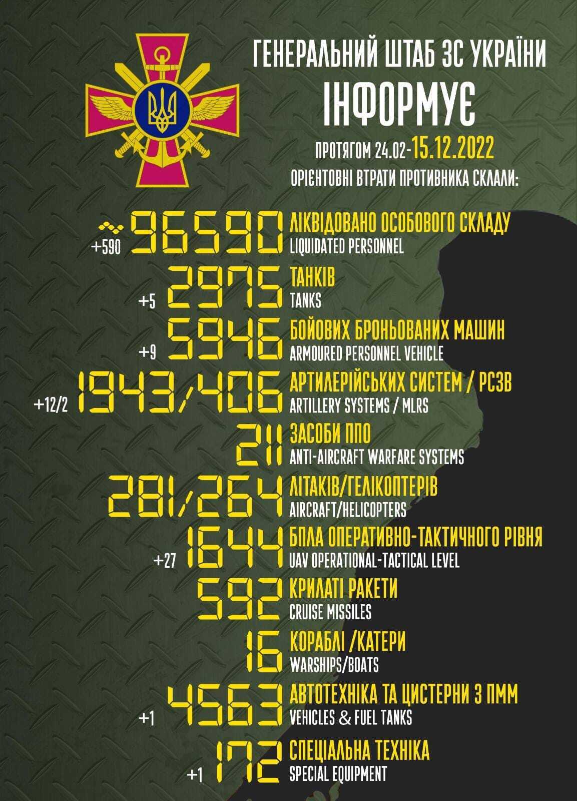 ВСУ ликвидировали за сутки 590 оккупантов и уничтожили 27 БПЛА: в Генштабе обновили цифры