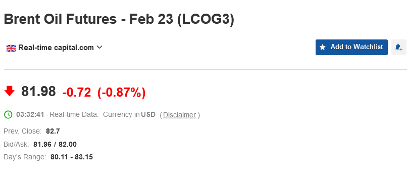 Нефть марки Brent подешевела