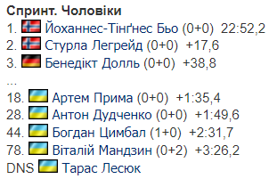 Лучшая гонка украинца: результаты спринта на 3-м этапе Кубка мира по биатлону