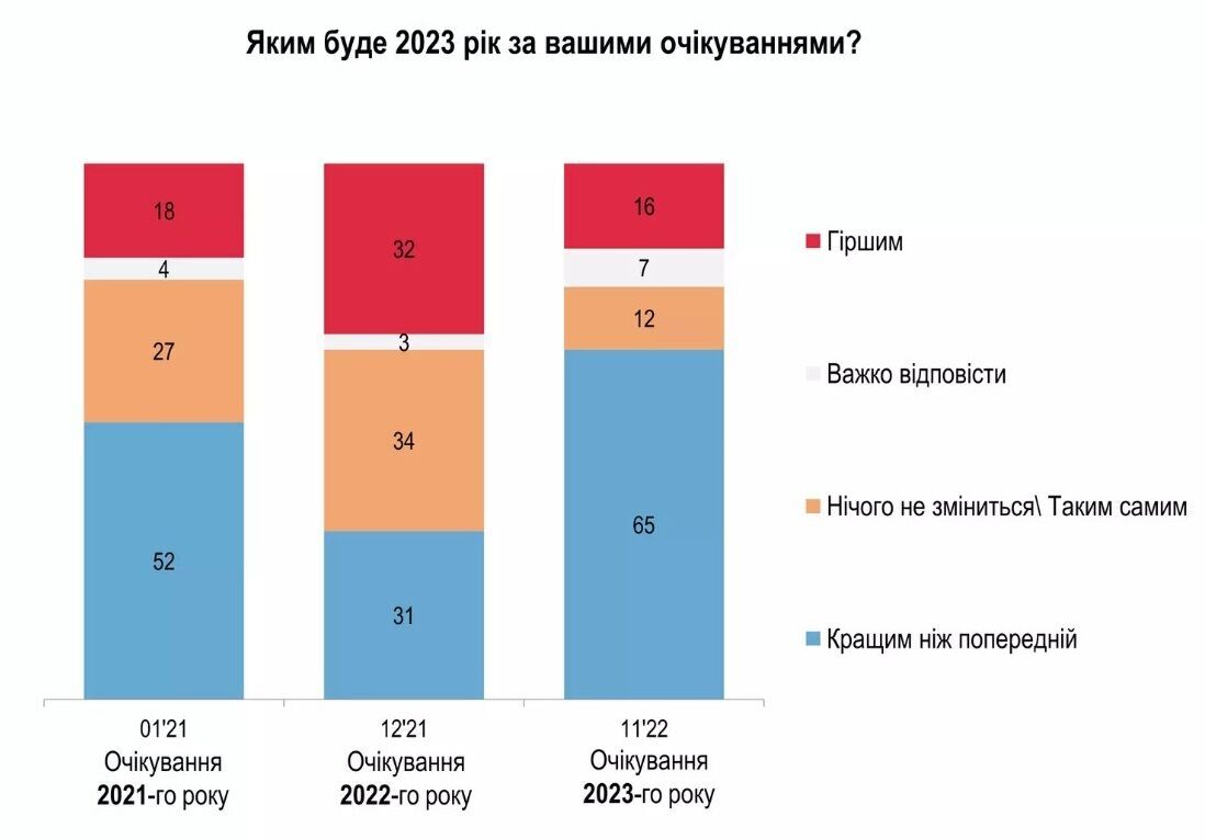 Скільки українців переконані, що Україна відіб’є напад Росії і 2023 рік буде кращим за 2022-й: дані опитування