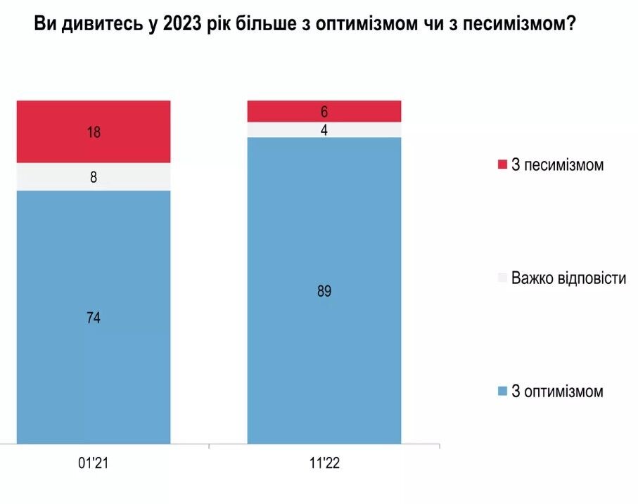 Скільки українців переконані, що Україна відіб’є напад Росії і 2023 рік буде кращим за 2022-й: дані опитування