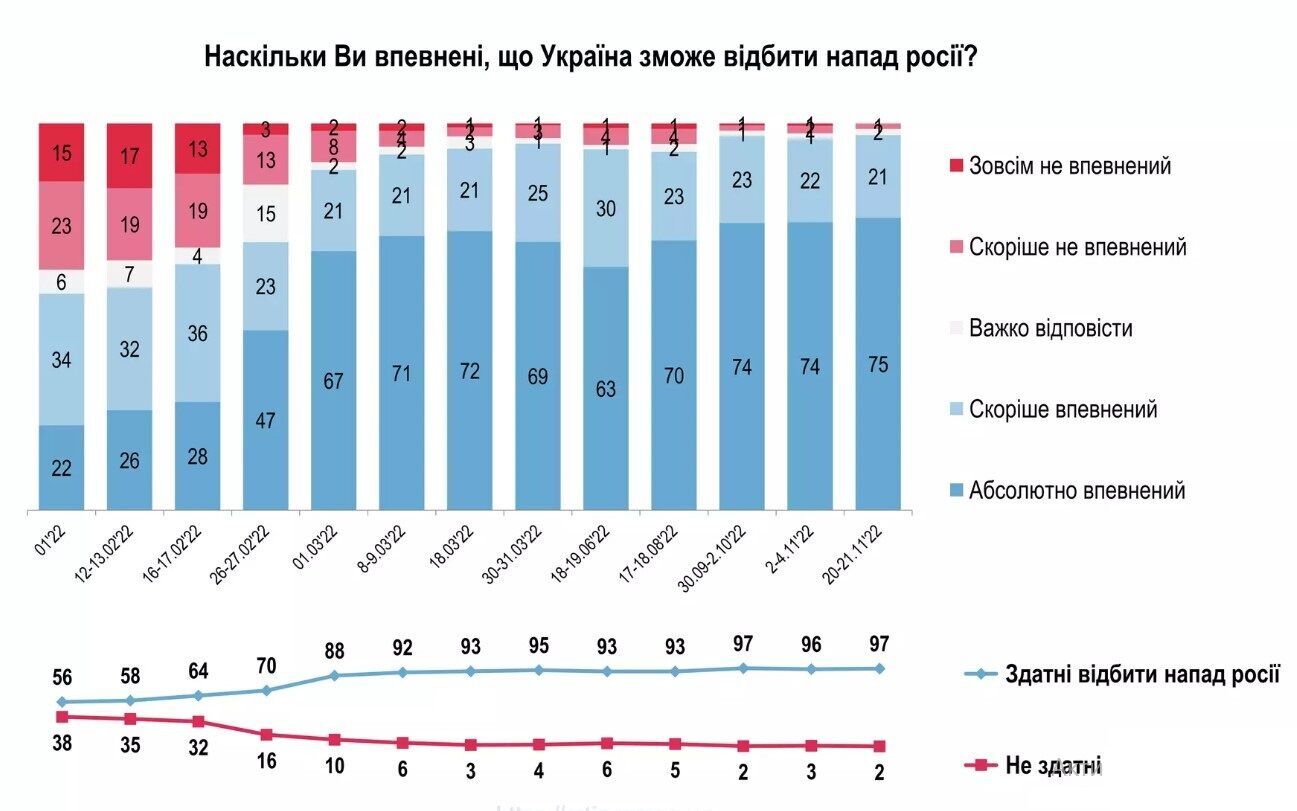Сколько украинцев убеждены, что Украина отразит нападение России и 2023 год будет лучше 2022-го: данные опроса