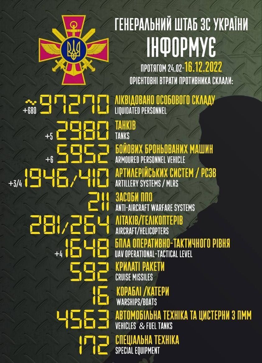 Потери РФ в войне против Украины превысили 97 тыс. человек: за сутки уничтожены 680 оккупантов