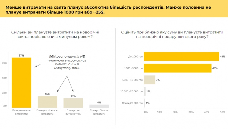Скільки українців планують святкувати Новий рік і Різдво, попри війну: дані опитування