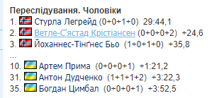 Украина выдала лучший результат сезона на Кубке мира по биатлону
