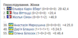 Биатлонистка сборной Украины на Кубке мира выдала идеальную стрельбу и отыграла 21 место