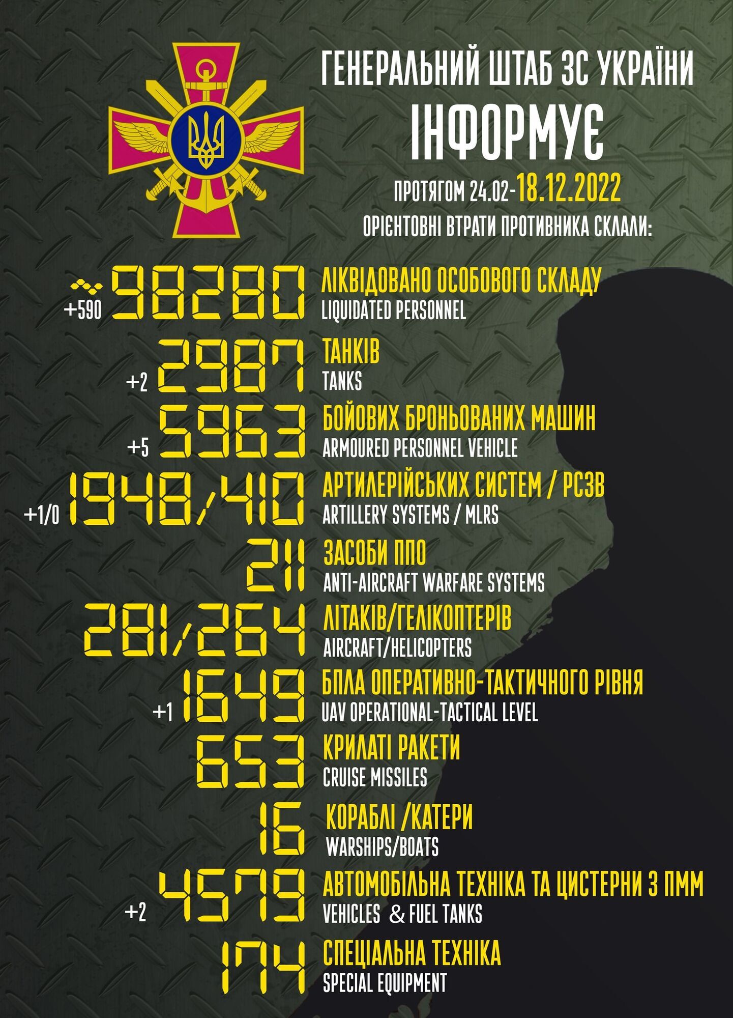 Втрати РФ у війні проти України перевищили 98 тис. осіб: за добу ліквідовано 590 окупантів