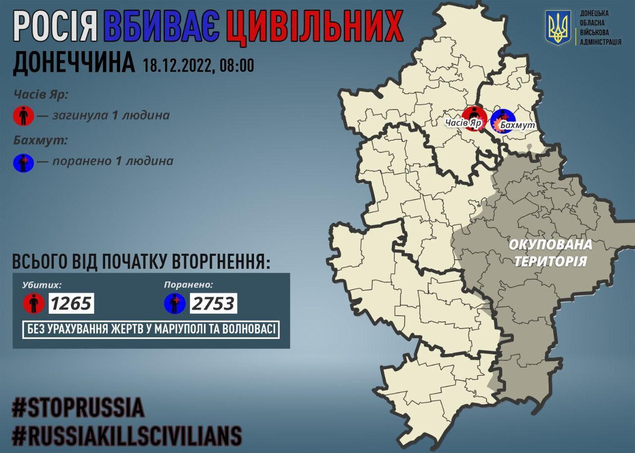 Окупанти обстріляли Дніпропетровщину і вдарили по Донеччині: є загиблий і поранені. Фото