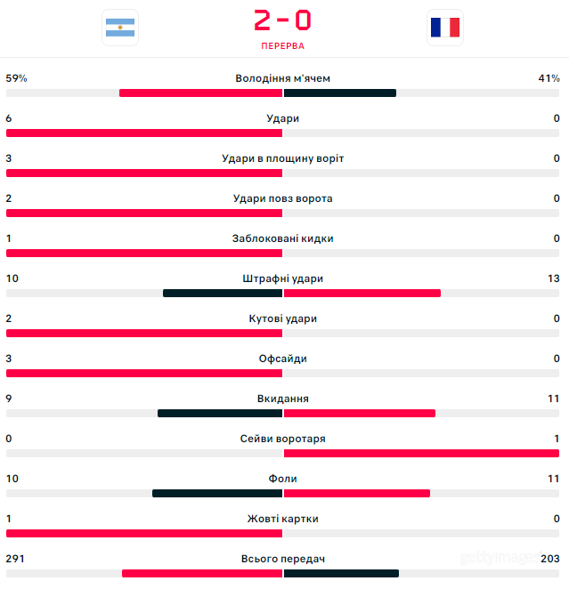 У найдраматичнішому фіналі Аргентина – Франція визначився переможець ЧС-2022