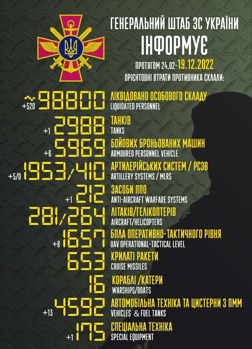  ЗСУ ліквідували за добу 520 окупантів і знищили шість ББМ: дані Генштабу