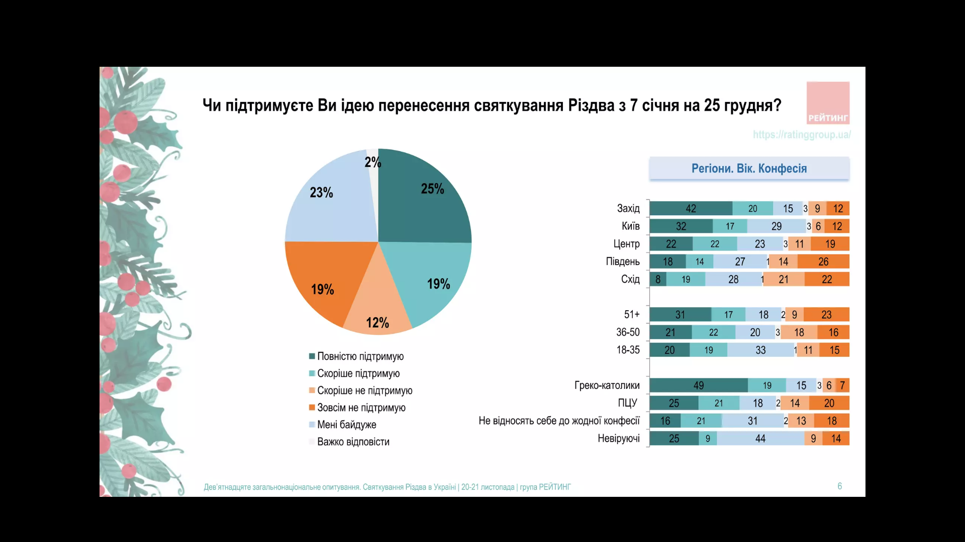 Стало известно, сколько украинцев поддерживают перенос празднования Рождества на 25 декабря: данные опроса