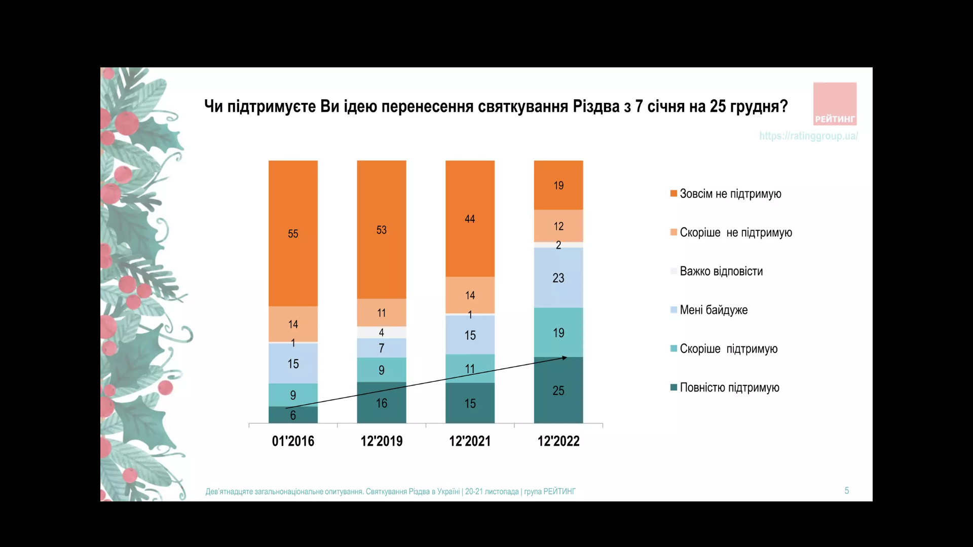 Стало известно, сколько украинцев поддерживают перенос празднования Рождества на 25 декабря: данные опроса