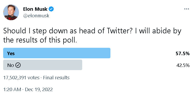 Пользователи Twitter проголосовали за то, чтобы Илон Маск ушел с должности собственника компании