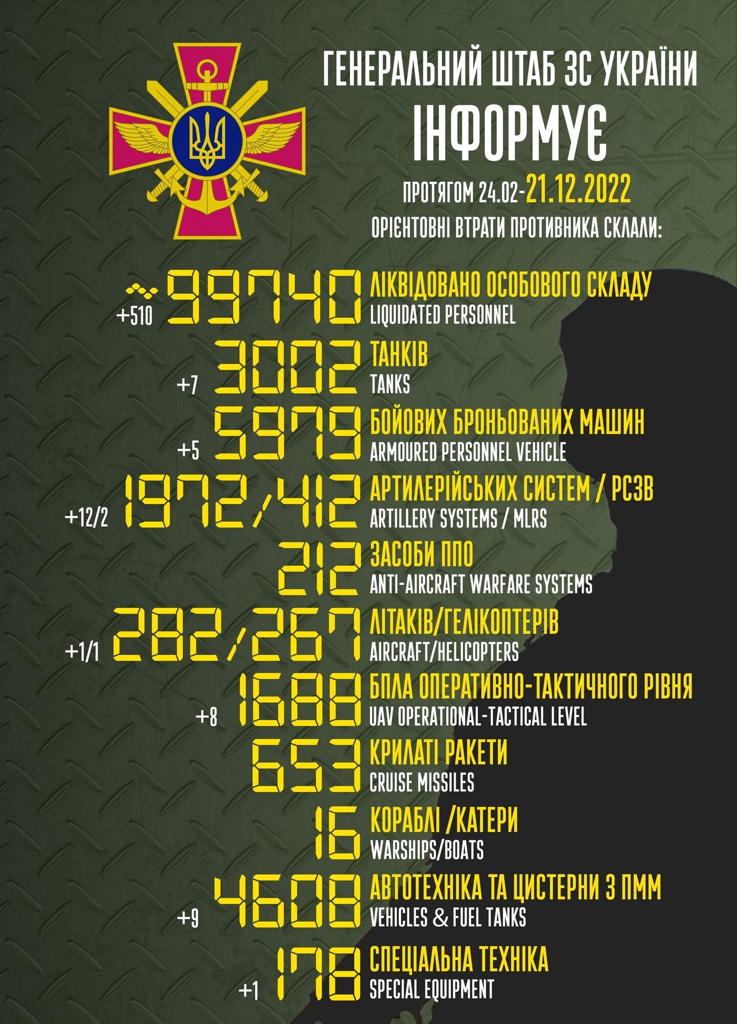 ВСУ ликвидировали за сутки 510 оккупантов и уничтожили 8 БПЛА: данные Генштаба