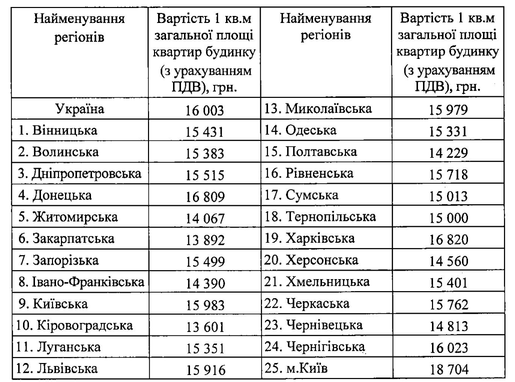 Середня вартість спорудження житла у регіонах України